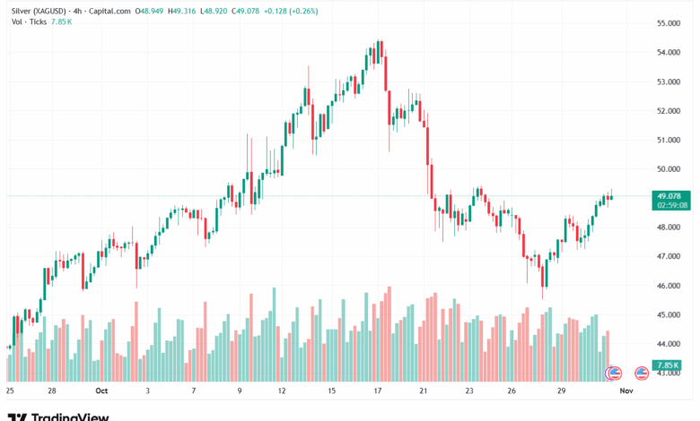 تحليل الفضة 31-10-2025 SILVER XAGUSD