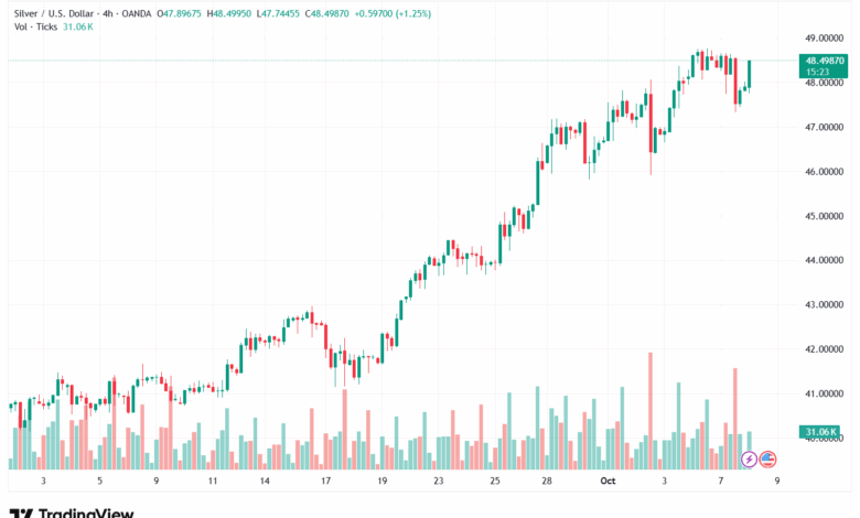 تحليل الفضة 8-10-2025 SILVER XAGUSD