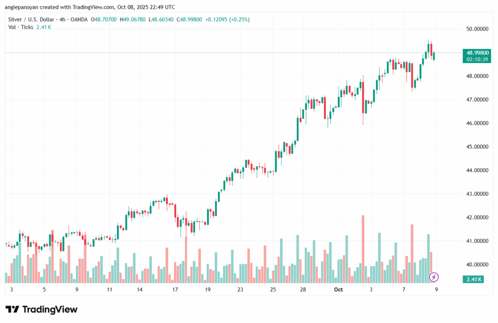 تحليل الفضة 9-10-2025 SILVER XAGUSD