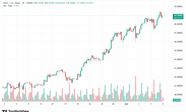 تحليل الفضة 9-10-2025 SILVER XAGUSD