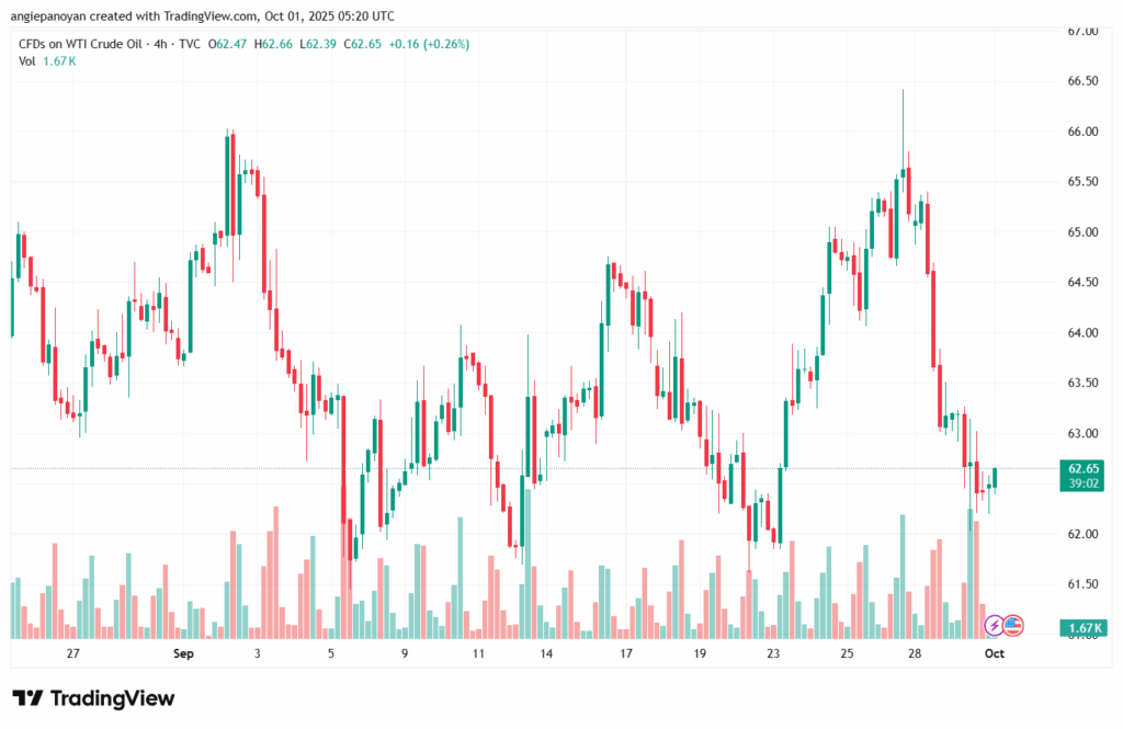 تحليل النفط CRUDE OIL -1-10-2025