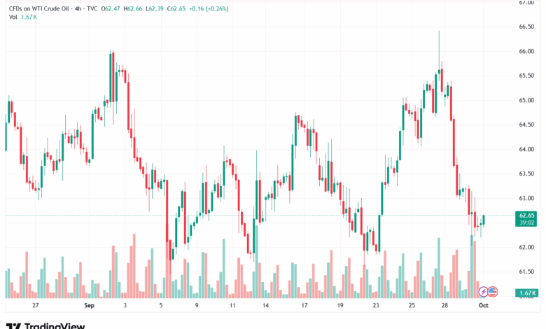 تحليل النفط CRUDE OIL -1-10-2025