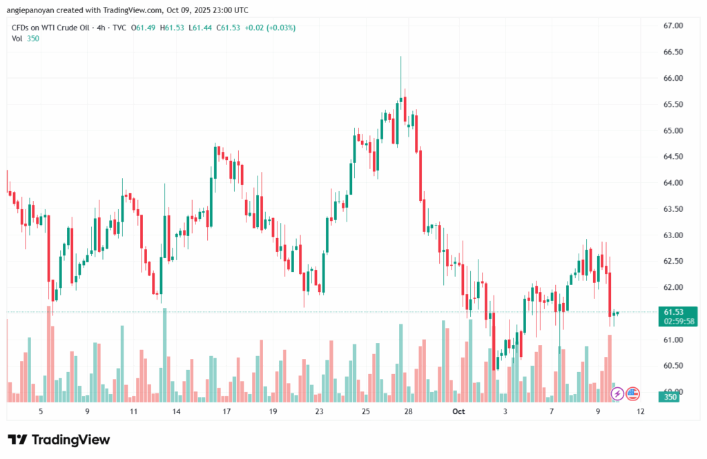 تحليل النفط CRUDE OIL -10-10-2025