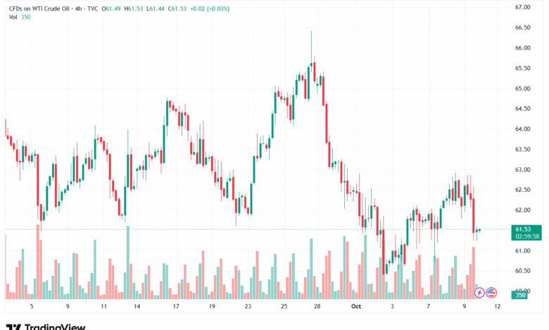 تحليل النفط CRUDE OIL -10-10-2025