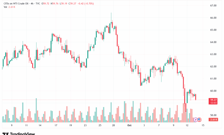 تحليل النفط CRUDE OIL -14-10-2025