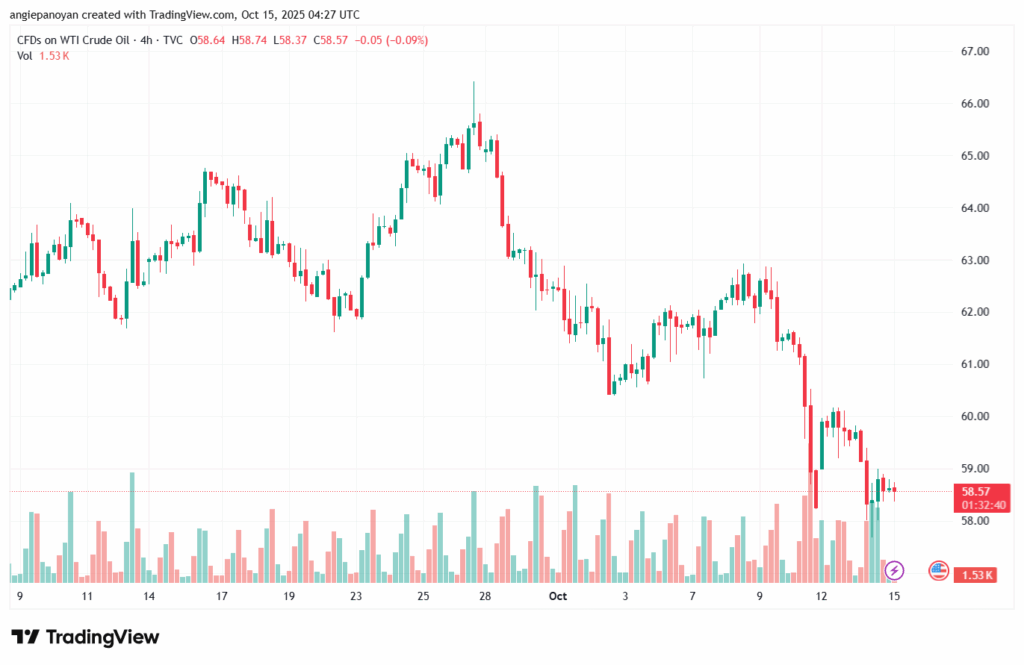 تحليل النفط CRUDE OIL -15-10-2025