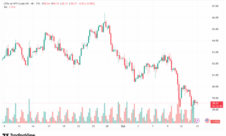 تحليل النفط CRUDE OIL -15-10-2025