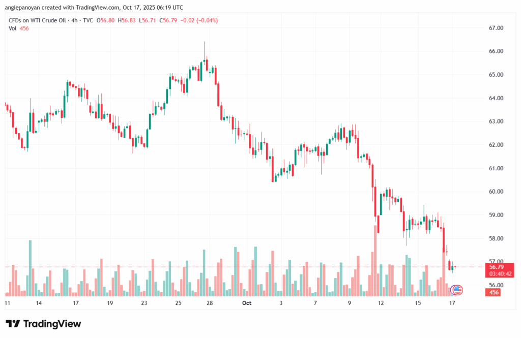 تحليل النفط CRUDE OIL -17-10-2025