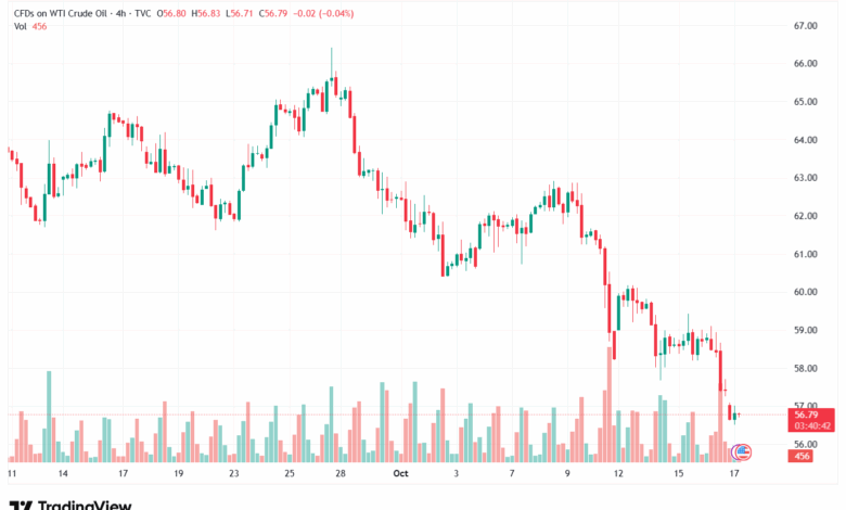 تحليل النفط CRUDE OIL -17-10-2025