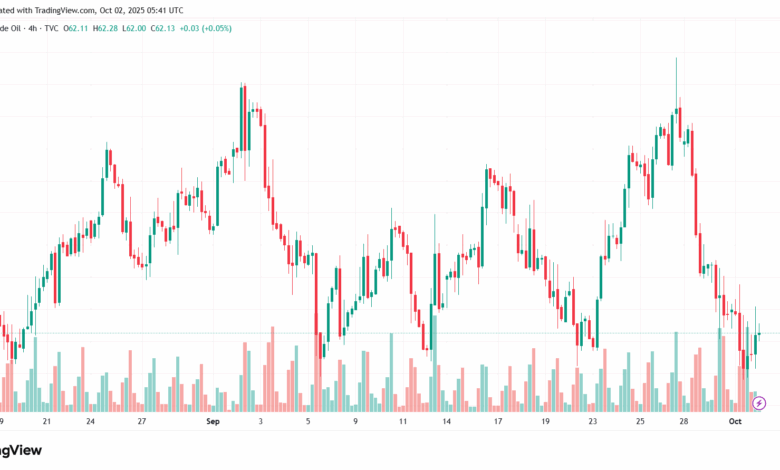 تحليل النفط CRUDE OIL -2-10-2025