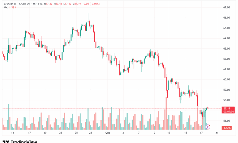 تحليل النفط CRUDE OIL -20-10-2025