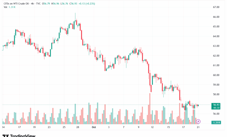 تحليل النفط CRUDE OIL -21-10-2025