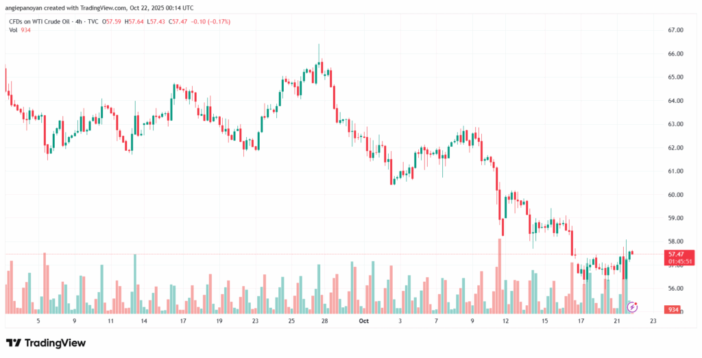 تحليل النفط CRUDE OIL -22-10-2025