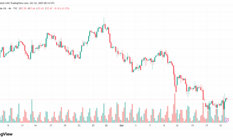 تحليل النفط CRUDE OIL -22-10-2025