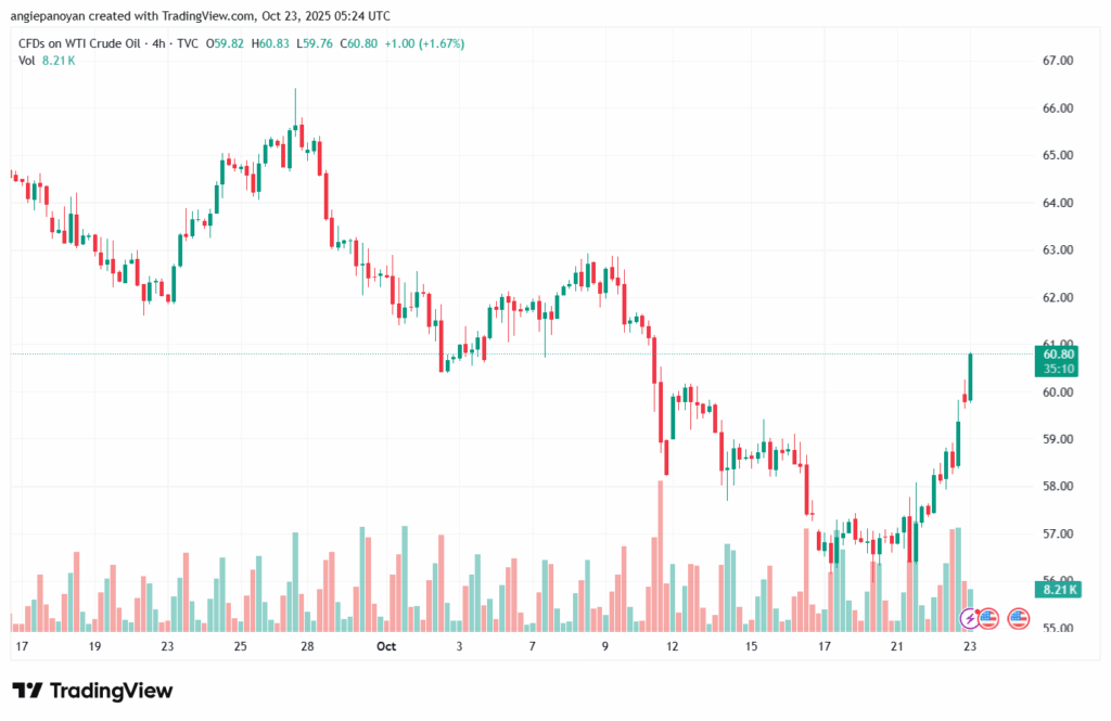 تحليل النفط CRUDE OIL -23-10-2025