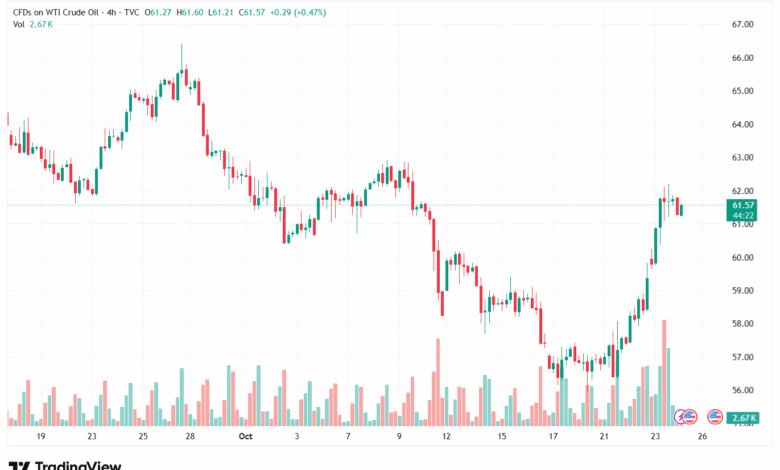 تحليل النفط CRUDE OIL -24-10-2025