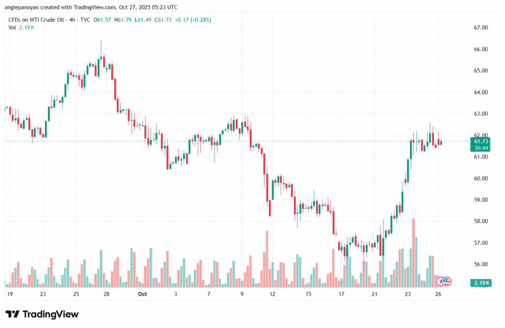 تحليل النفط CRUDE OIL -27-10-2025