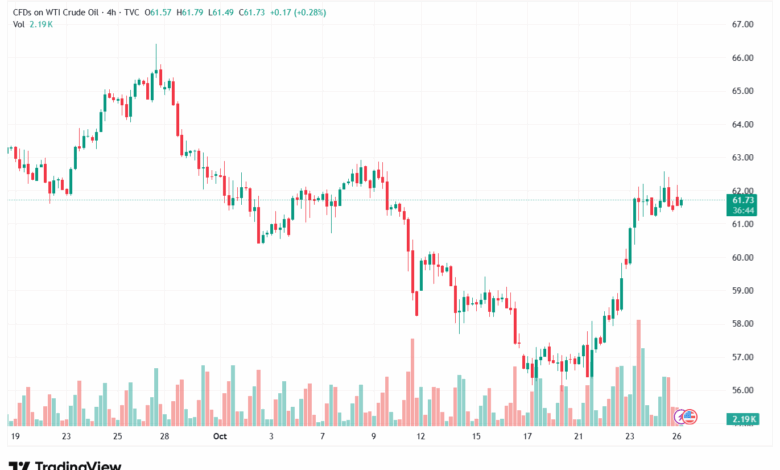 تحليل النفط CRUDE OIL -27-10-2025