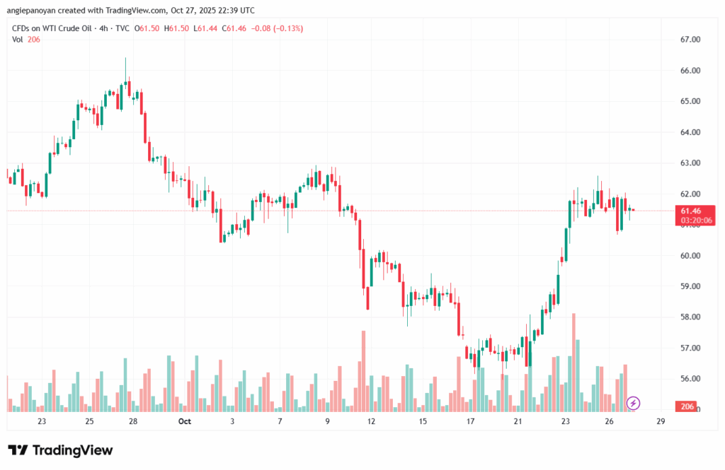 تحليل النفط CRUDE OIL -28-10-2025