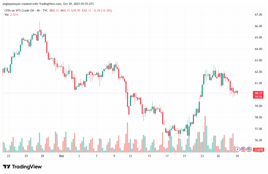 تحليل النفط CRUDE OIL -29-10-2025