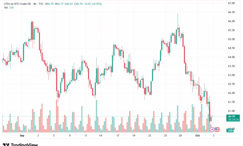 تحليل النفط CRUDE OIL -3-10-2025