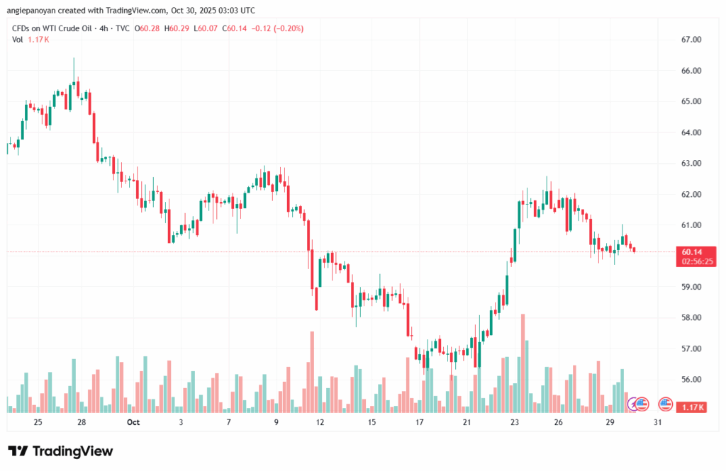 تحليل النفط CRUDE OIL -30-10-2025