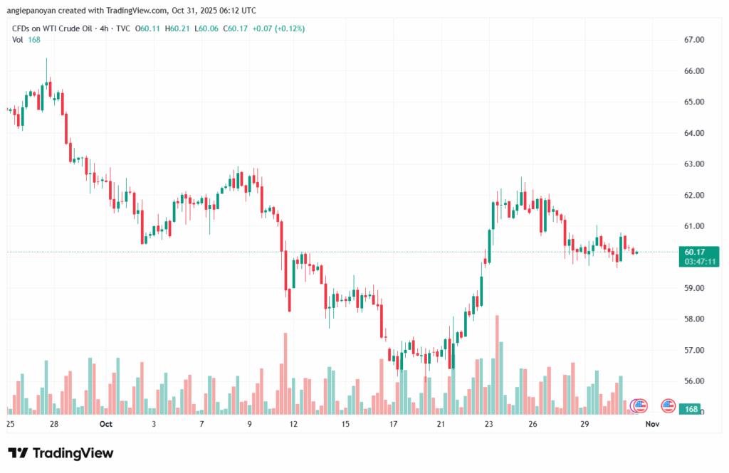 تحليل النفط CRUDE OIL -31-10-2025