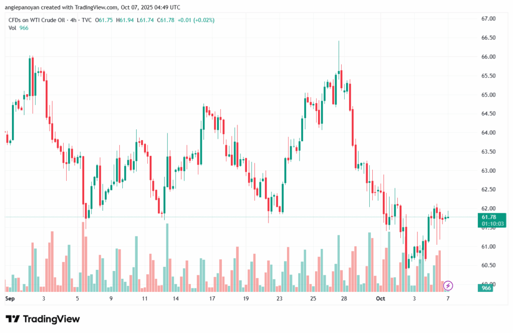 تحليل النفط CRUDE OIL -7-10-2025