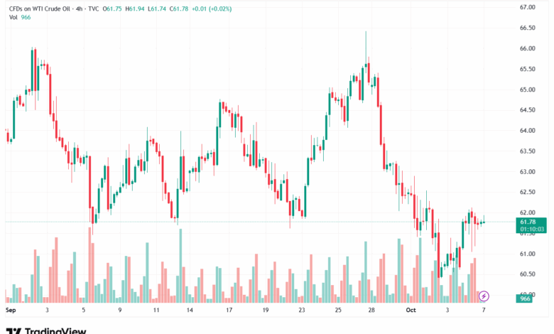 تحليل النفط CRUDE OIL -7-10-2025