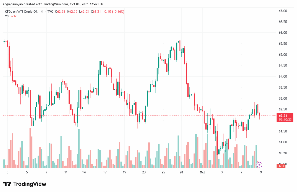 تحليل النفط CRUDE OIL -9-10-2025