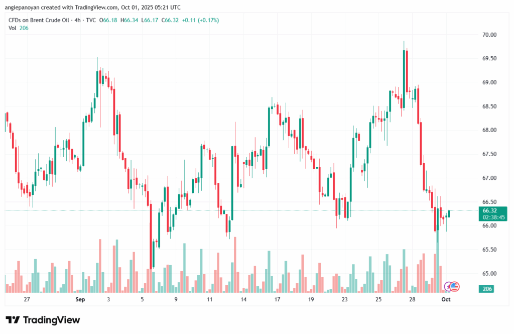 تحليل خام برنت 1-10-2025 BRENT OIL