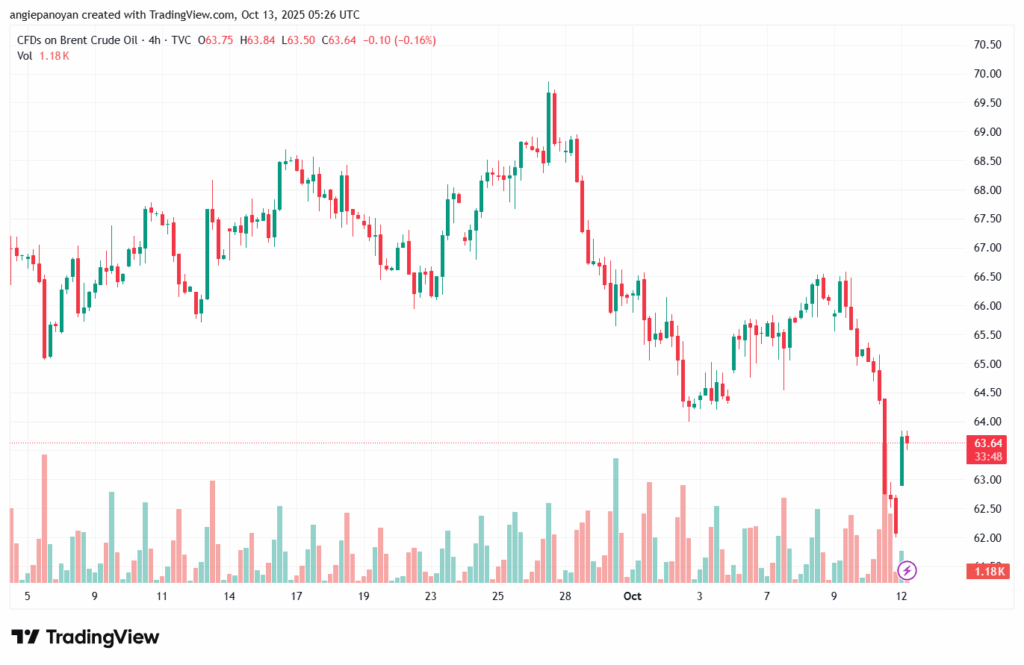 تحليل خام برنت 13-10-2025 BRENT OIL
