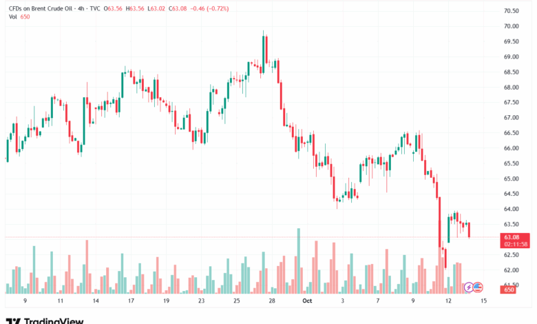 تحليل خام برنت 14-10-2025 BRENT OIL