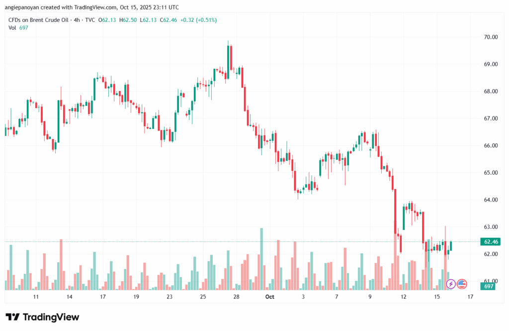 تحليل خام برنت 16-10-2025 BRENT OIL