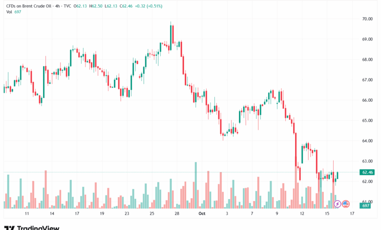 تحليل خام برنت 16-10-2025 BRENT OIL