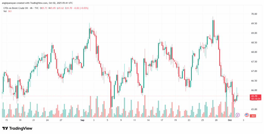 تحليل خام برنت 2-10-2025 BRENT OIL