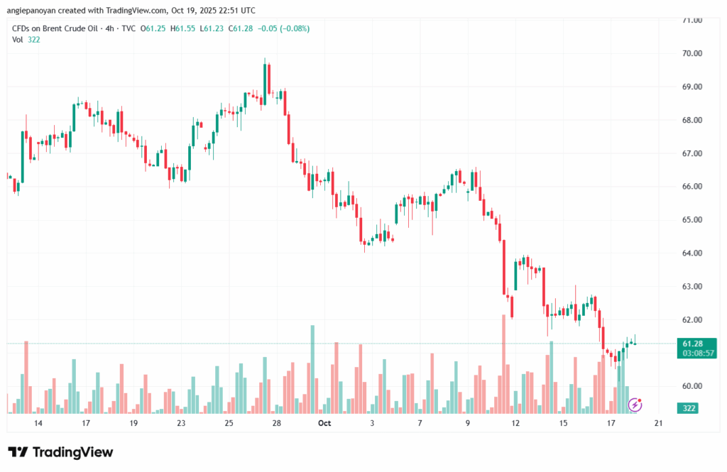 تحليل خام برنت 20-10-2025 BRENT OIL