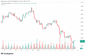 تحليل خام برنت 20-10-2025 BRENT OIL