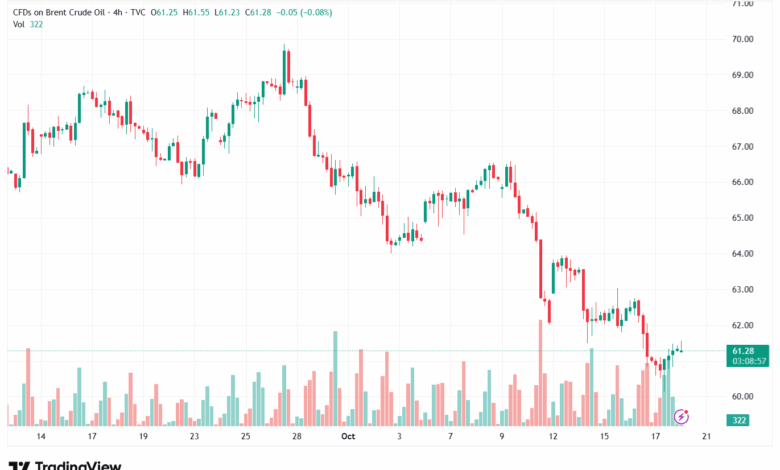 تحليل خام برنت 20-10-2025 BRENT OIL