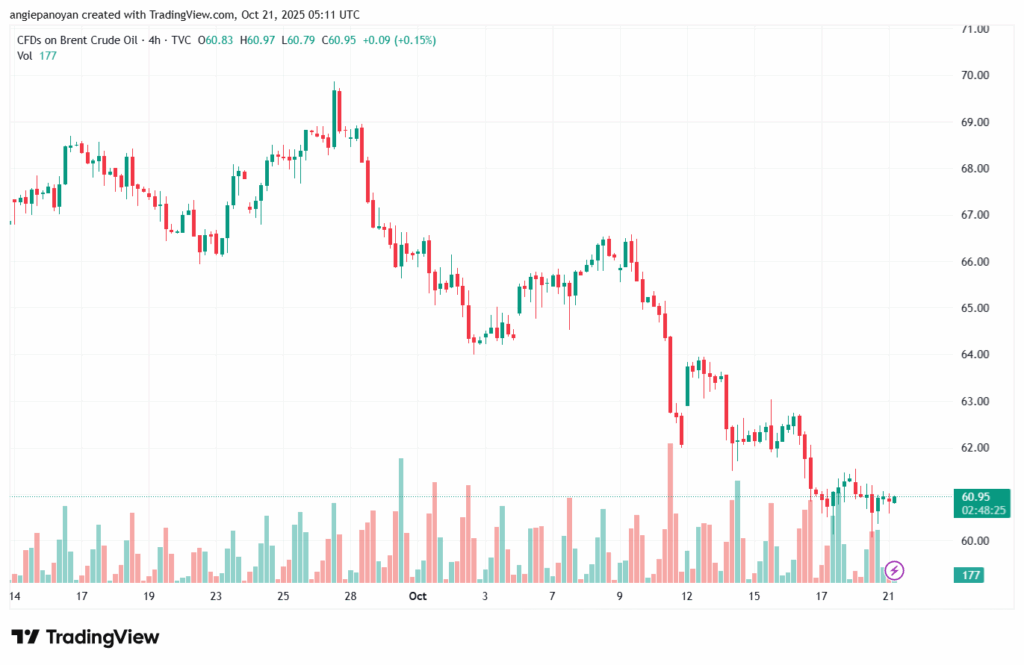 تحليل خام برنت 21-10-2025 BRENT OIL