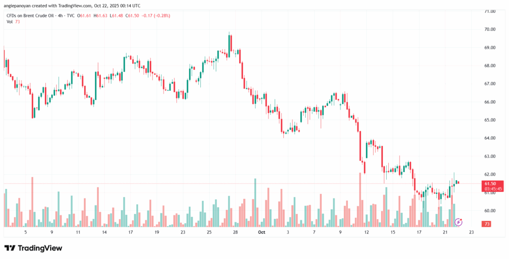 تحليل خام برنت 22-10-2025 BRENT OIL