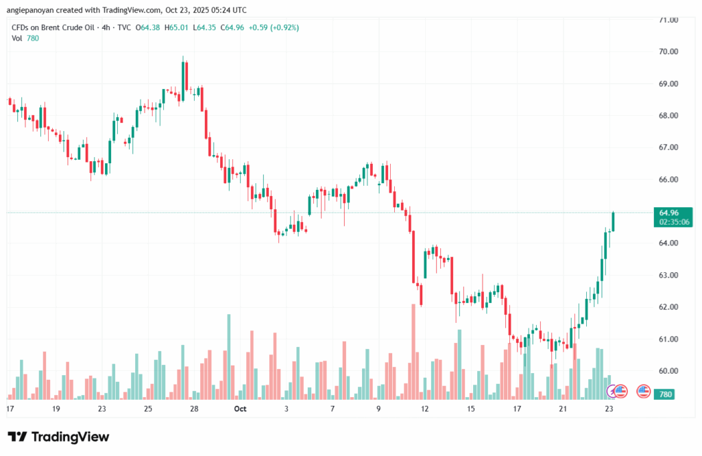 تحليل خام برنت 23-10-2025 BRENT OIL