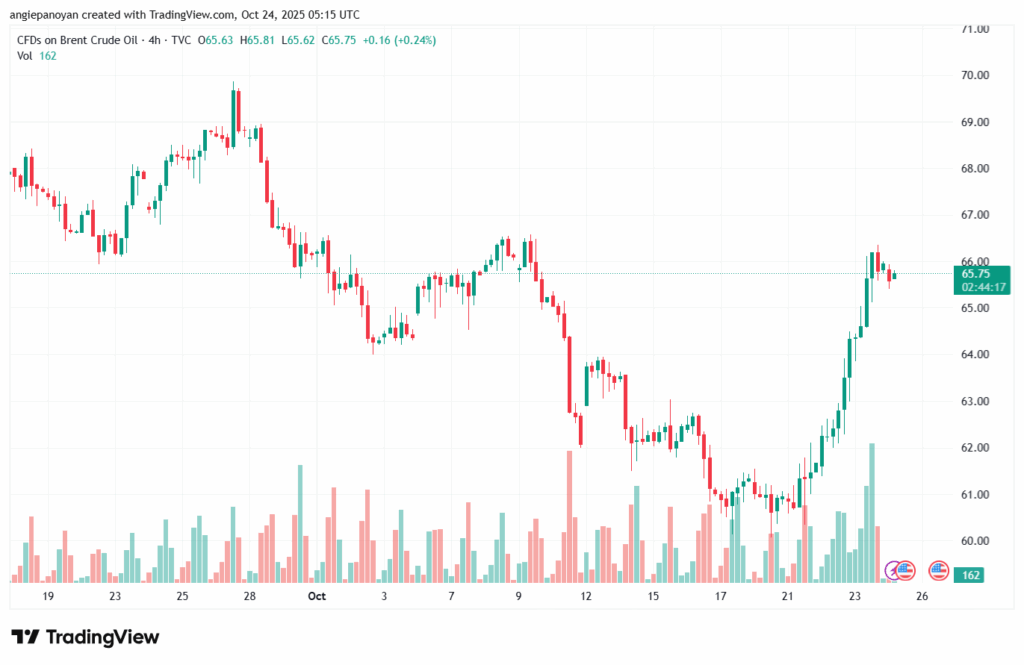 تحليل خام برنت 24-10-2025 BRENT OIL
