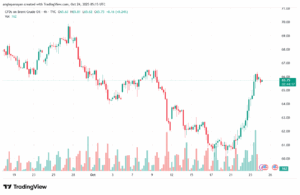 تحليل خام برنت 24-10-2025 BRENT OIL