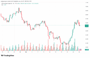 تحليل خام برنت 27-10-2025 BRENT OIL