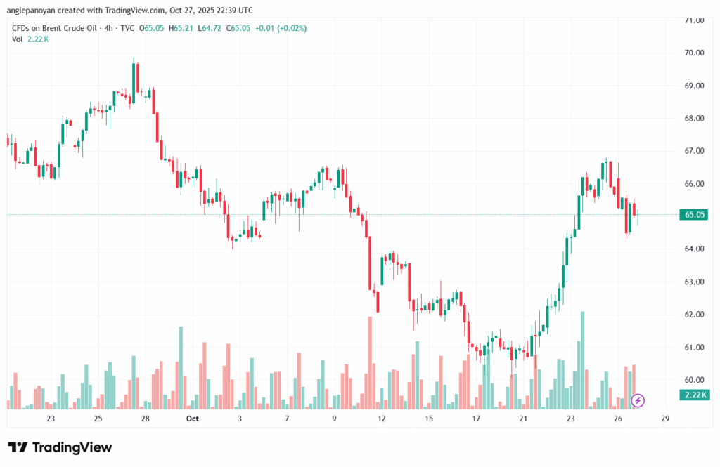 تحليل خام برنت 28-10-2025 BRENT OIL
