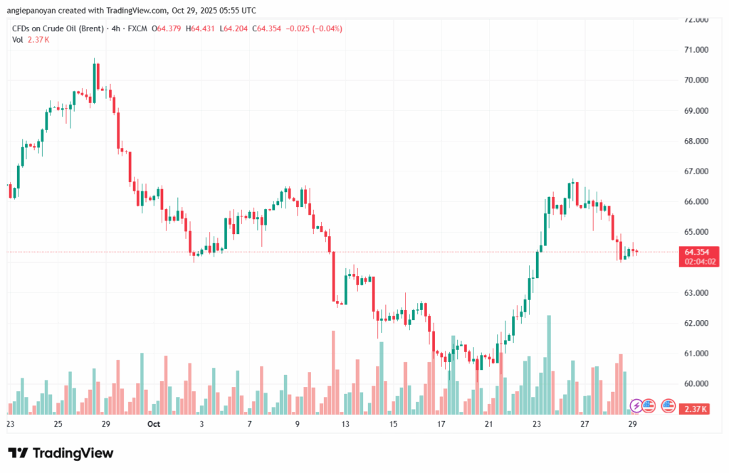 تحليل خام برنت 29-10-2025 BRENT OIL