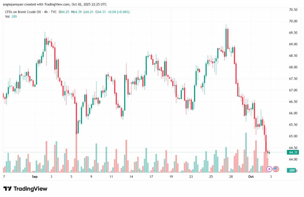 تحليل خام برنت 3-10-2025 BRENT OIL