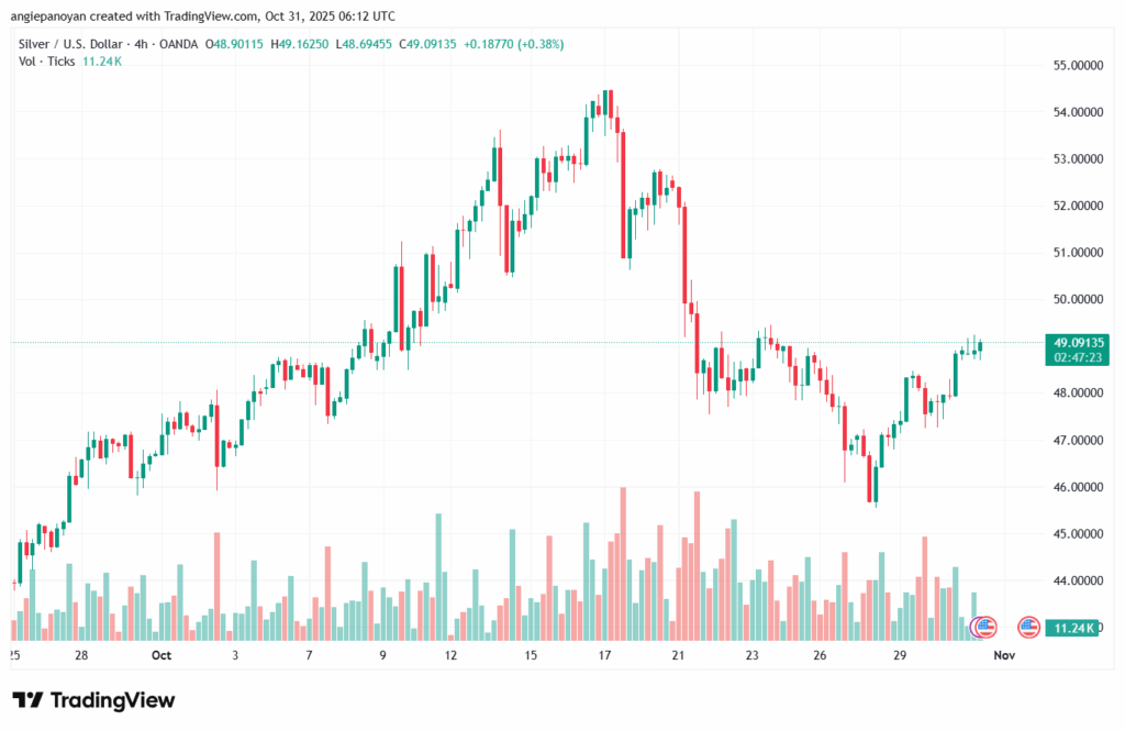 تحليل خام برنت 31-10-2025 BRENT OIL