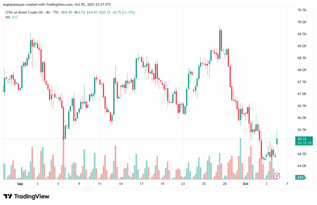 تحليل خام برنت 6-10-2025 BRENT OIL